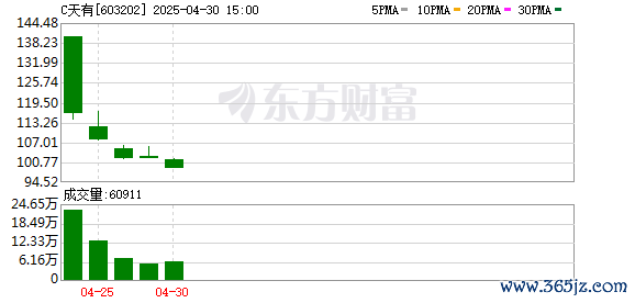 实盘配资平台查询 天有为(603202.SH)：2025年一季报净利润为2.40亿元